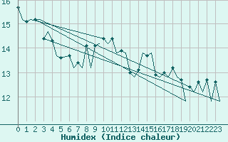 Courbe de l'humidex pour Belfast / Aldergrove Airport