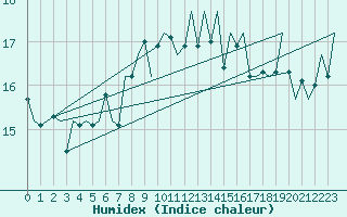 Courbe de l'humidex pour De Kooy