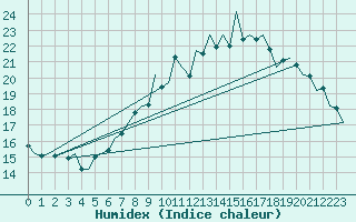 Courbe de l'humidex pour Luxembourg (Lux)