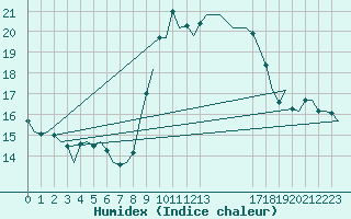 Courbe de l'humidex pour Salamanca / Matacan