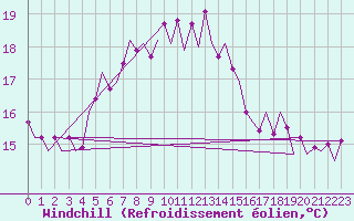 Courbe du refroidissement olien pour Akrotiri