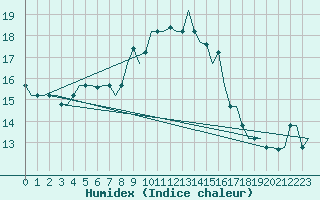 Courbe de l'humidex pour Alghero