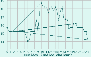 Courbe de l'humidex pour San Sebastian (Esp)