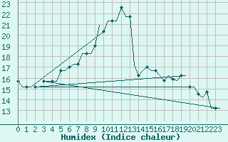 Courbe de l'humidex pour Milano / Malpensa