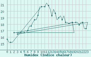 Courbe de l'humidex pour Dar-El-Beida