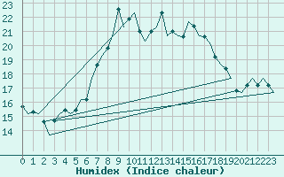 Courbe de l'humidex pour Oostende (Be)