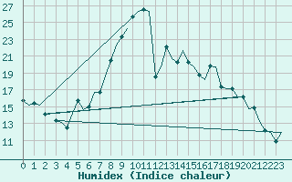Courbe de l'humidex pour Oostende (Be)