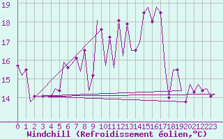Courbe du refroidissement olien pour Vlieland