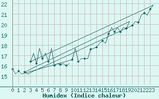 Courbe de l'humidex pour Platform L9-ff-1 Sea