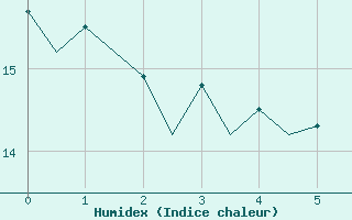 Courbe de l'humidex pour Hof