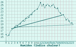 Courbe de l'humidex pour Bremen