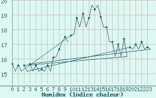 Courbe de l'humidex pour Hannover