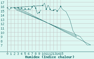 Courbe de l'humidex pour Genve (Sw)