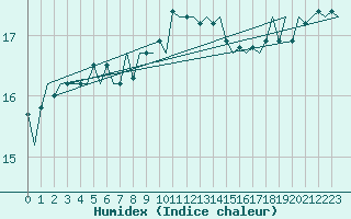 Courbe de l'humidex pour Groningen Airport Eelde