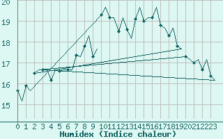 Courbe de l'humidex pour Goteborg / Landvetter