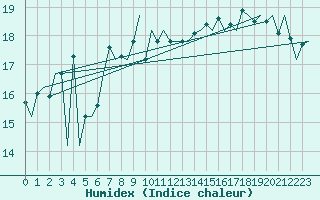 Courbe de l'humidex pour Platform F3-fb-1 Sea