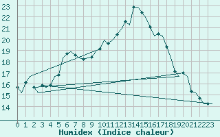 Courbe de l'humidex pour Dublin (Ir)