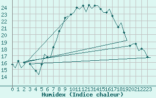 Courbe de l'humidex pour Groningen Airport Eelde