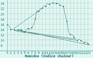 Courbe de l'humidex pour Noervenich