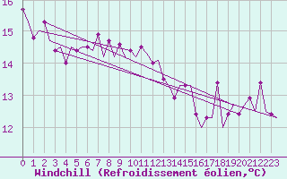 Courbe du refroidissement olien pour Platform P11-b Sea