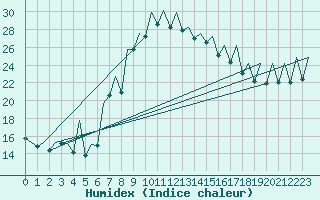 Courbe de l'humidex pour Murcia / San Javier
