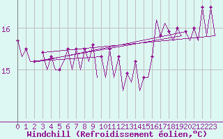 Courbe du refroidissement olien pour Platform P11-b Sea
