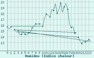 Courbe de l'humidex pour Oostende (Be)