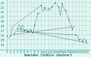 Courbe de l'humidex pour Murcia / San Javier