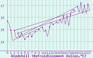 Courbe du refroidissement olien pour Le Goeree