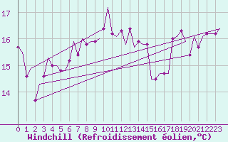 Courbe du refroidissement olien pour Vlissingen