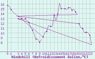 Courbe du refroidissement olien pour Saarbruecken / Ensheim