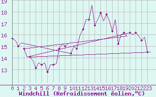 Courbe du refroidissement olien pour Vlissingen