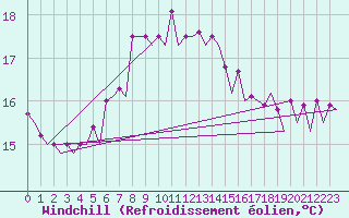 Courbe du refroidissement olien pour Lampedusa