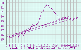 Courbe du refroidissement olien pour Celle