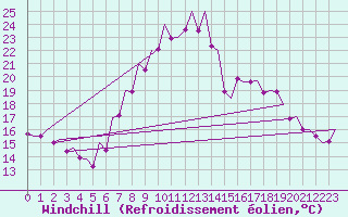Courbe du refroidissement olien pour Bardenas Reales