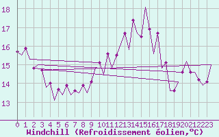 Courbe du refroidissement olien pour Santander / Parayas