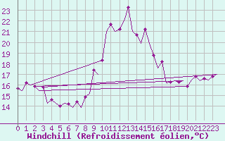 Courbe du refroidissement olien pour Melilla