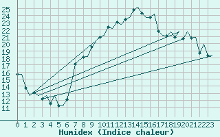 Courbe de l'humidex pour Milan (It)