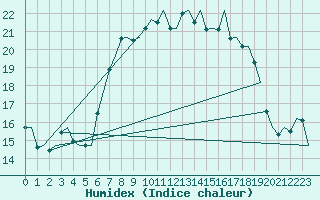 Courbe de l'humidex pour Oostende (Be)