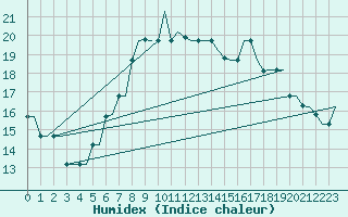 Courbe de l'humidex pour Gnes (It)