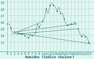 Courbe de l'humidex pour Bacau