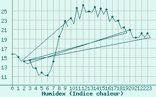 Courbe de l'humidex pour Gerona (Esp)