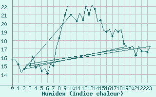 Courbe de l'humidex pour Asturias / Aviles