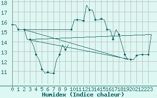 Courbe de l'humidex pour Pisa / S. Giusto