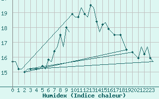 Courbe de l'humidex pour Bardufoss