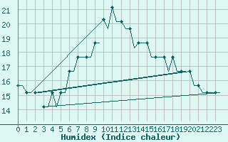 Courbe de l'humidex pour Verona / Villafranca