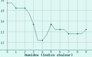 Courbe de l'humidex pour Castres-Mazamet (81)