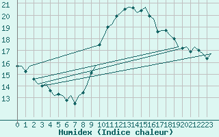 Courbe de l'humidex pour Vlissingen