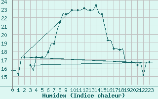 Courbe de l'humidex pour Luqa