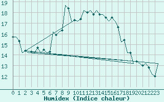 Courbe de l'humidex pour Kecskemet